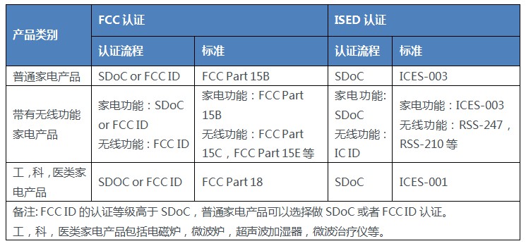 解读FCCISED认证--家用电器(图1)